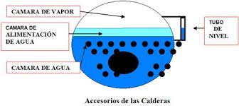 Partes Principales que Componen una Caldera